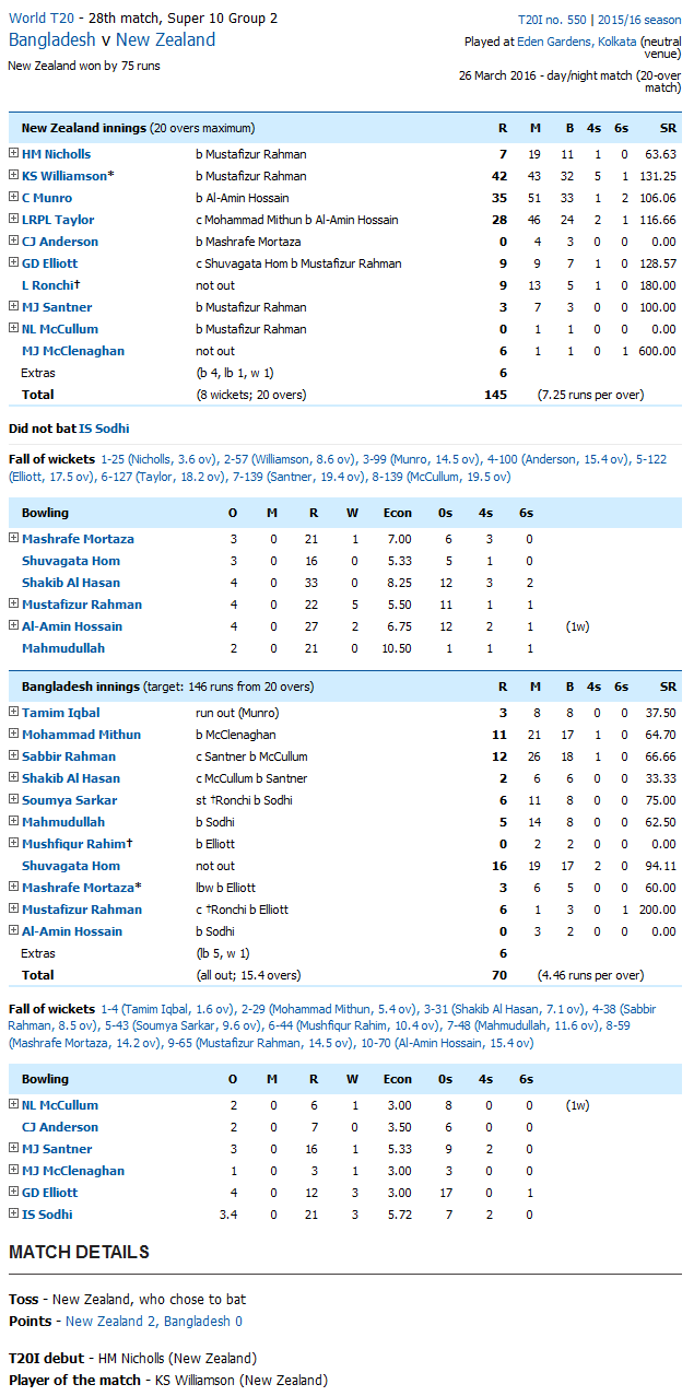 Bangladesh vs New Zealand Score Card
